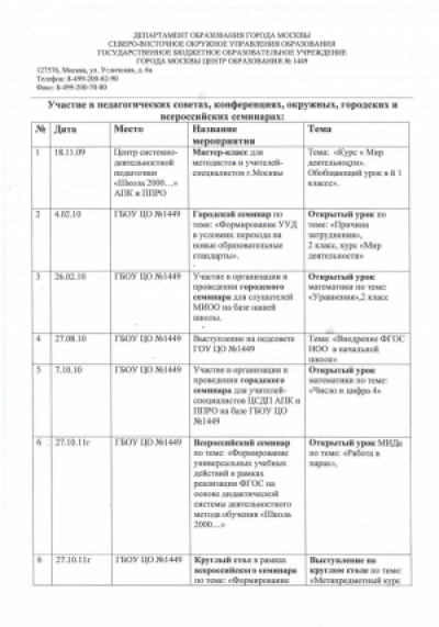 Участие семинарах, конференциях, педсоветах